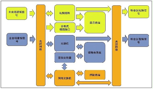 9會(huì)議主會(huì)場(chǎng)音視頻系統(tǒng)設(shè)計(jì)