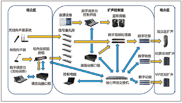 2體育館場地擴聲系統(tǒng)改造方案及實施要點