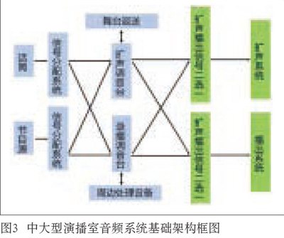 中大型演播室與劇院音響系統(tǒng)設(shè)計(jì)的同異性比 中大型演播室與劇院音響系統(tǒng)設(shè)計(jì)的同異性比