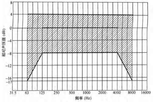 5體育場館聲學(xué)設(shè)計(jì)及測量規(guī)程JGJ/T 131-2012 備案號J 42-2012