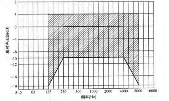7體育場館聲學(xué)設(shè)計(jì)及測量規(guī)程JGJ/T 131-2012 備案號J 42-2012