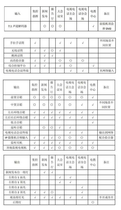 多功能會(huì)議室燈光音響及集成管理設(shè)計(jì) 多功能會(huì)議室燈光音響及集成管理設(shè)計(jì)