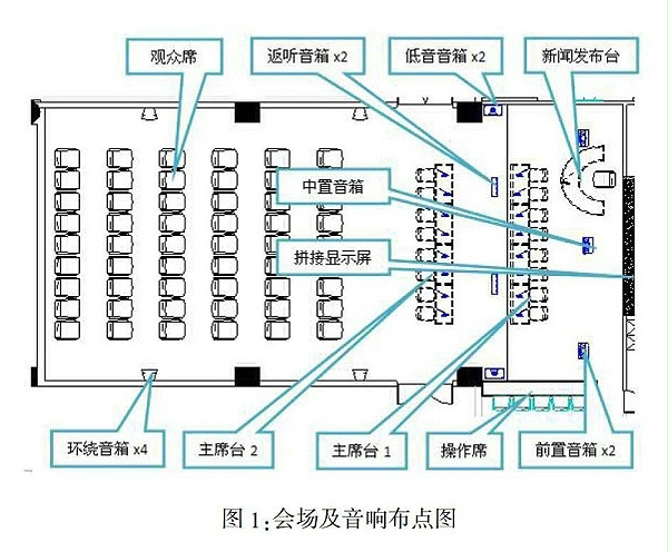 多功能會(huì)議室燈光音響及集成管理設(shè)計(jì) 多功能會(huì)議室燈光音響及集成管理設(shè)計(jì)