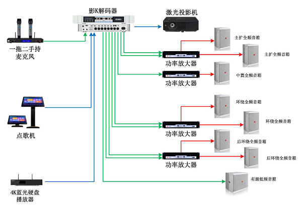 家庭影院解決方案7.1聲道影K系統解決方案拓撲圖