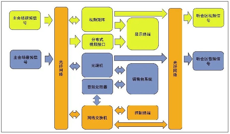 9會議中心主會場音視頻系統設計