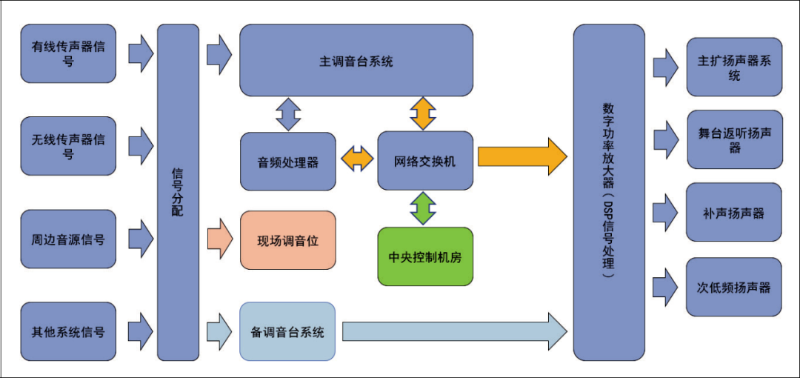 3會議中心主會場音視頻系統設計