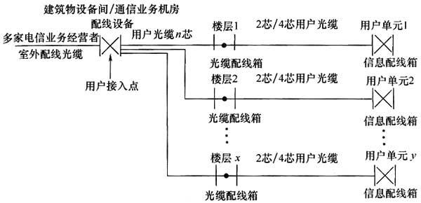 綜合布線系統(tǒng)工程設(shè)計規(guī)范 GB50311-2016