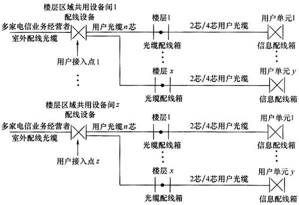 綜合布線系統(tǒng)工程設(shè)計規(guī)范 GB50311-2016