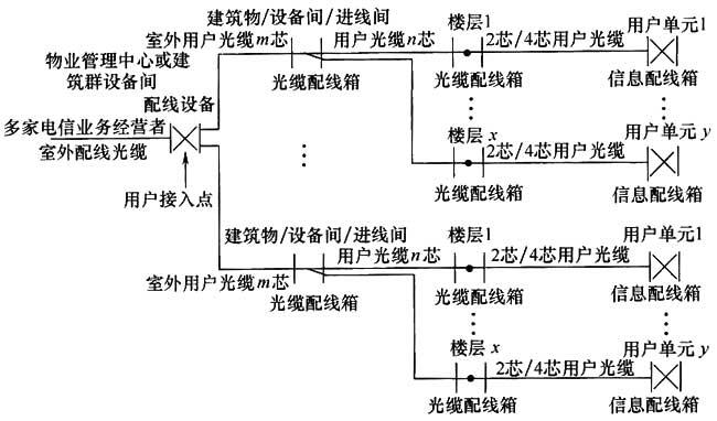 綜合布線系統(tǒng)工程設(shè)計規(guī)范 GB50311-2016