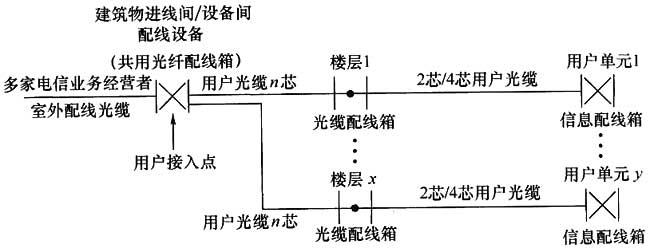 綜合布線系統(tǒng)工程設(shè)計規(guī)范 GB50311-2016