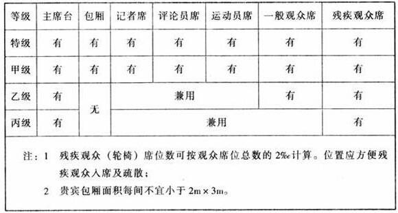 圖片10體育建筑設計規(guī)范JGJ31-2003