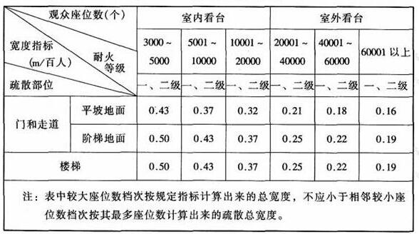 圖片14體育建筑設計規(guī)范JGJ31-2003