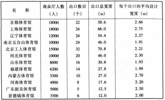圖片19體育建筑設計規(guī)范JGJ31-2003
