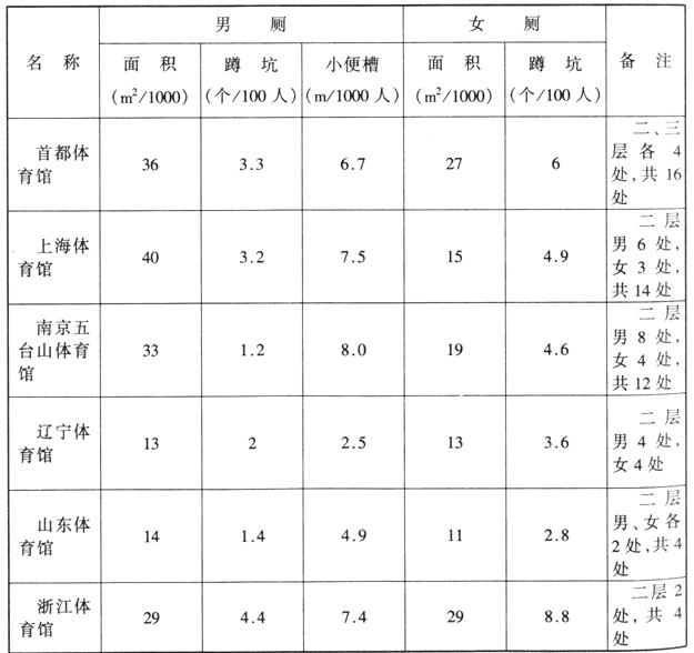 wps36體育建筑設計規(guī)范JGJ31-2003