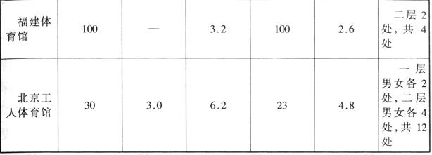 體育建筑設計規(guī)范JGJ31-2003