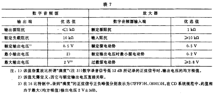7視聽、視頻和電視系統(tǒng)中設(shè)備互連的優(yōu)選配接值GB/T 15859-1995