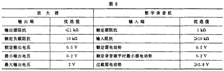 8視聽、視頻和電視系統(tǒng)中設(shè)備互連的優(yōu)選配接值GB/T 15859-1995