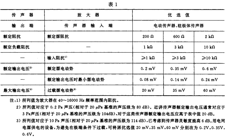 1視聽、視頻和電視系統(tǒng)中設(shè)備互連的優(yōu)選配接值GB/T 15859-1995