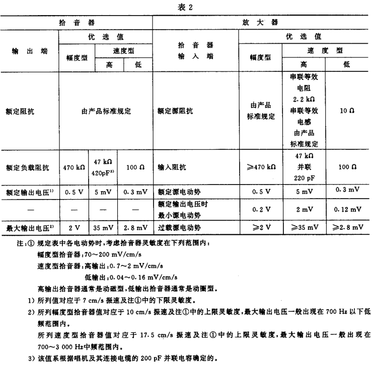 2視聽、視頻和電視系統(tǒng)中設(shè)備互連的優(yōu)選配接值GB/T 15859-1995