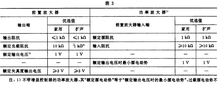 3.1視聽、視頻和電視系統(tǒng)中設(shè)備互連的優(yōu)選配接值GB/T 15859-1995