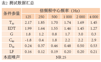 10南通大劇院歌劇廳擴(kuò)聲系統(tǒng)設(shè)計