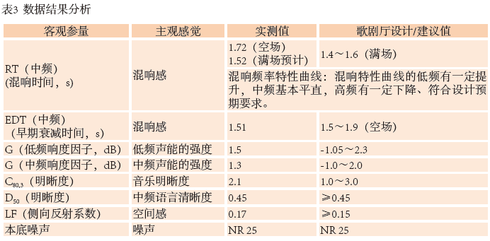 12南通大劇院歌劇廳擴(kuò)聲系統(tǒng)設(shè)計