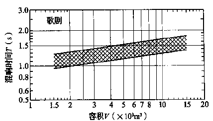 圖3.3.1-1 歌劇、舞劇劇場(chǎng)對(duì)不同容積V的觀眾廳，在頻率500～1000Hz時(shí)滿場(chǎng)的合適混響時(shí)間T的范圍