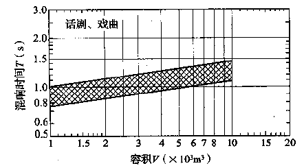 圖3.3.1-2 話劇、戲曲劇場(chǎng)對(duì)不同容積V的觀眾廳，在頻率500～1000Hz時(shí)滿場(chǎng)的合適混響時(shí)間T的范圍