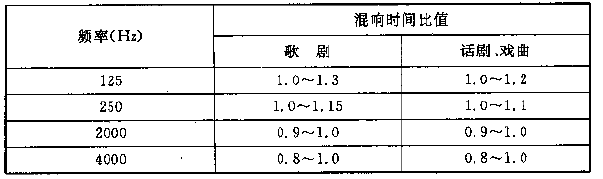 圖4.3.1 電影院對(duì)不同容積V的觀眾廳，在500～1000Hz時(shí)滿場(chǎng)的合適混響時(shí)間T的范圍