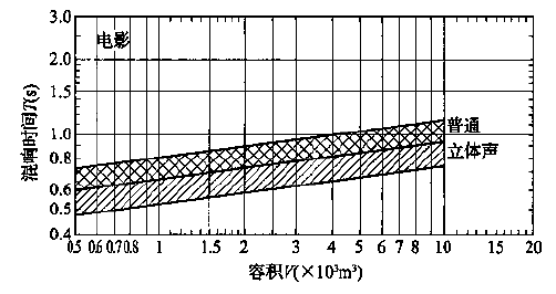 圖5.3.1 會(huì)堂、報(bào)告廳和多用途禮堂對(duì)不同容積V的觀眾廳，在500～1000Hz時(shí)滿場(chǎng)的合適混響時(shí)間T的范圍