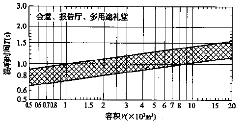 圖5.3.1 會(huì)堂、報(bào)告廳和多用途禮堂對(duì)不同容積V的觀眾廳，在500～1000Hz時(shí)滿場(chǎng)的合適混響時(shí)間T的范圍